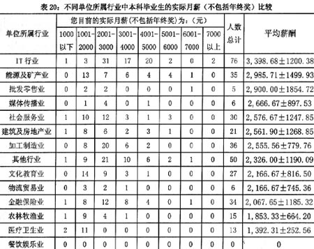 哪些专业出国人多 浙大升学调查报告-升学,浙大