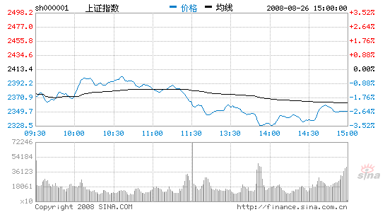 Ȩػָ̻յ2.62%