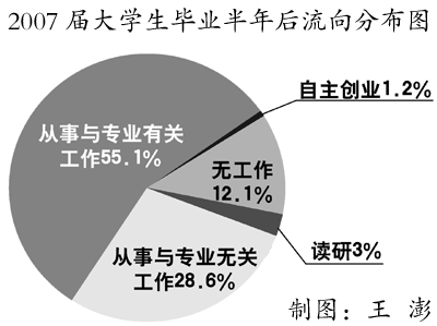 对话中国社科院 怎样看待大学生就业难-就业市