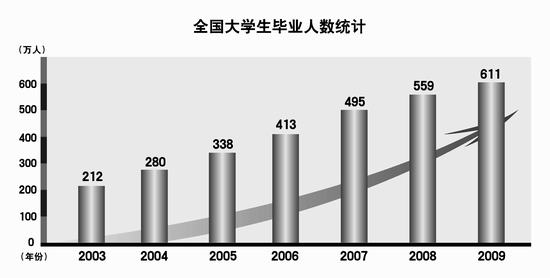 对话中国社科院 怎样看待大学生就业难-就业市