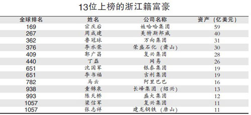 2011福布斯全球富豪榜 宁波籍企业家丁磊沈国军上榜