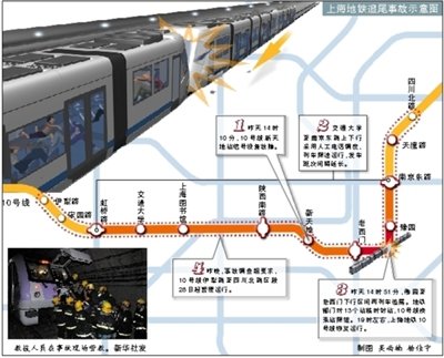 上海地铁10号线因信号设备故障,导致两车追尾.