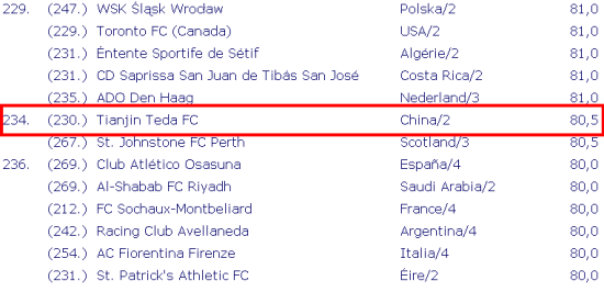 IFFHS2011俱乐部排名津鲁上榜泰达234位中超