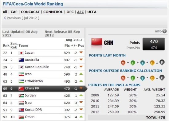 FIFA公布最新国家队排名 国足降1位列69亚洲