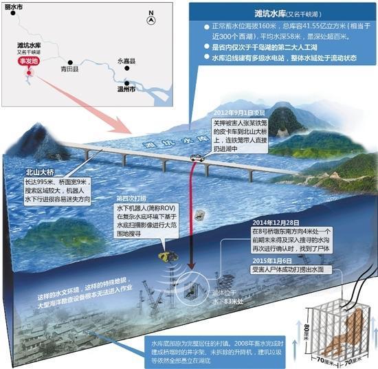 去年12月28日下午5点多,杭州下城警方从丽水青田千峡湖(即滩坑水库)里