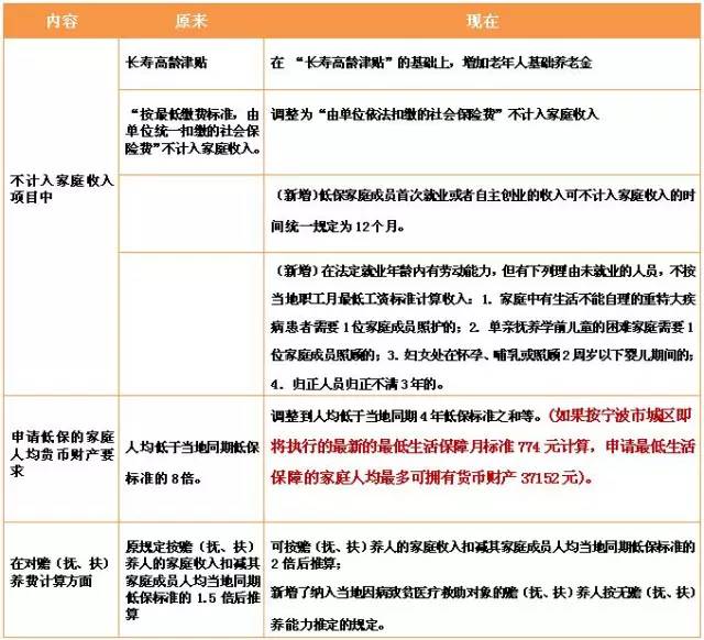 家庭经济状况_家庭经济状况怎么认定?-安徽最低生活保障工作规程出台, 关系保 人...