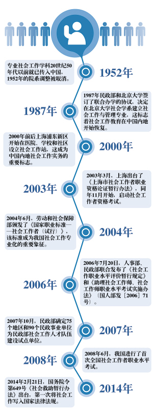 专业发展水平低、人才流失严重 社工职业化路