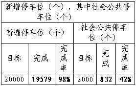 宁波主城区18个地方将有新的公共停车场