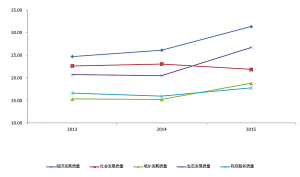 鄞州区gdp_宁波鄞州区现代服务业唱主角(2)