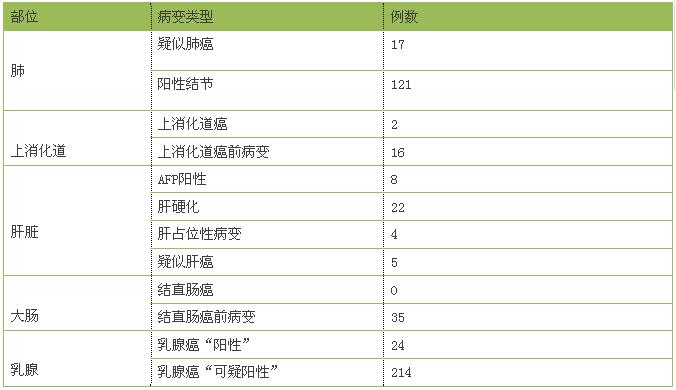 免费癌症筛查正在开展 40岁以上宁波人可报名