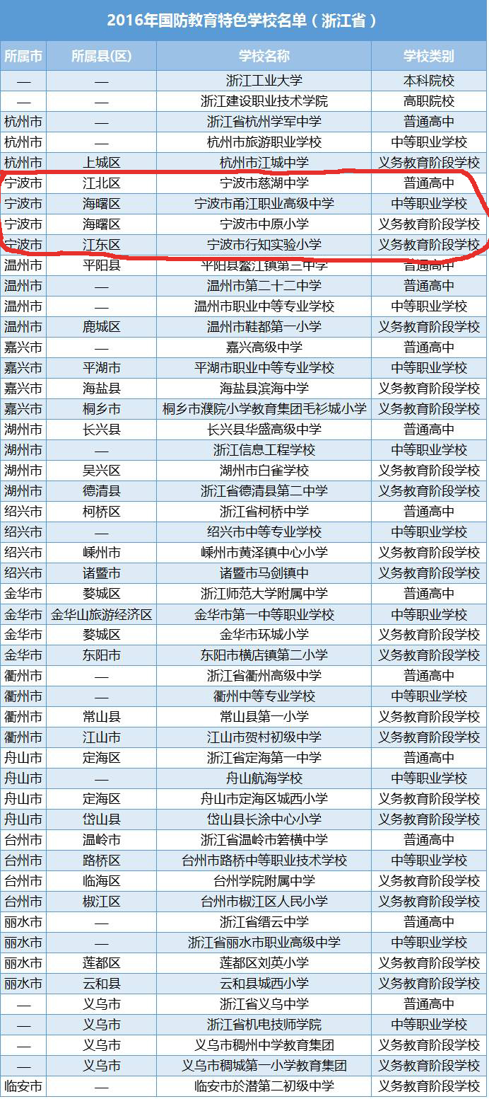 宁波4所学校的国防教育特色得到了教育部的认