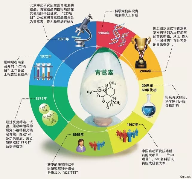 了抗疟效果为100%的青蒿素,从此为人类带来了一种全新结构的抗疟新药