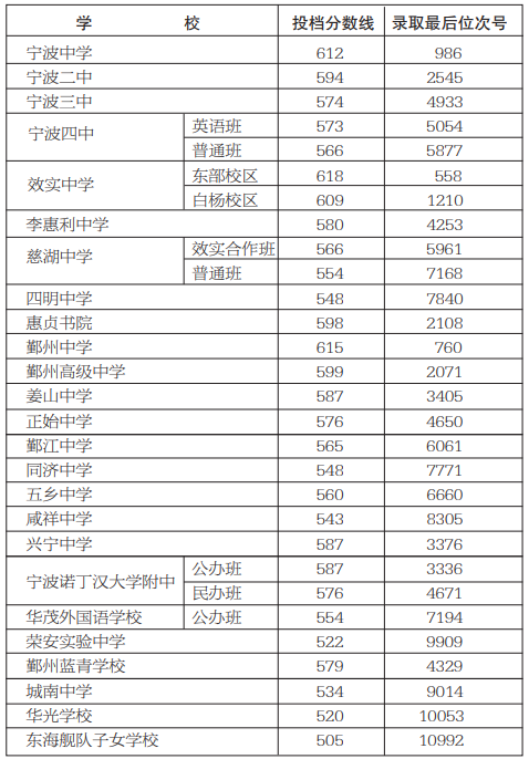 2020年宁波直属普高 学校投档分数线揭晓