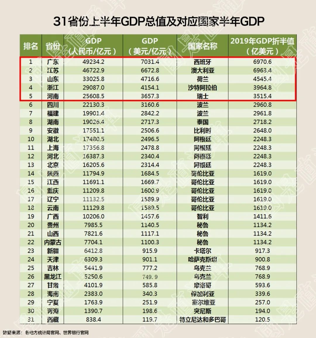 中国省份gdp世界排行_中国各省GDP排名 名单(3)