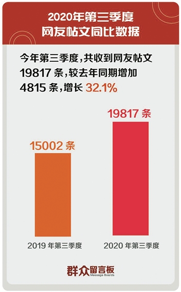 宁波2020年第二季度_宁波市网络问政2020年第三季度:19817条网友诉求被受理