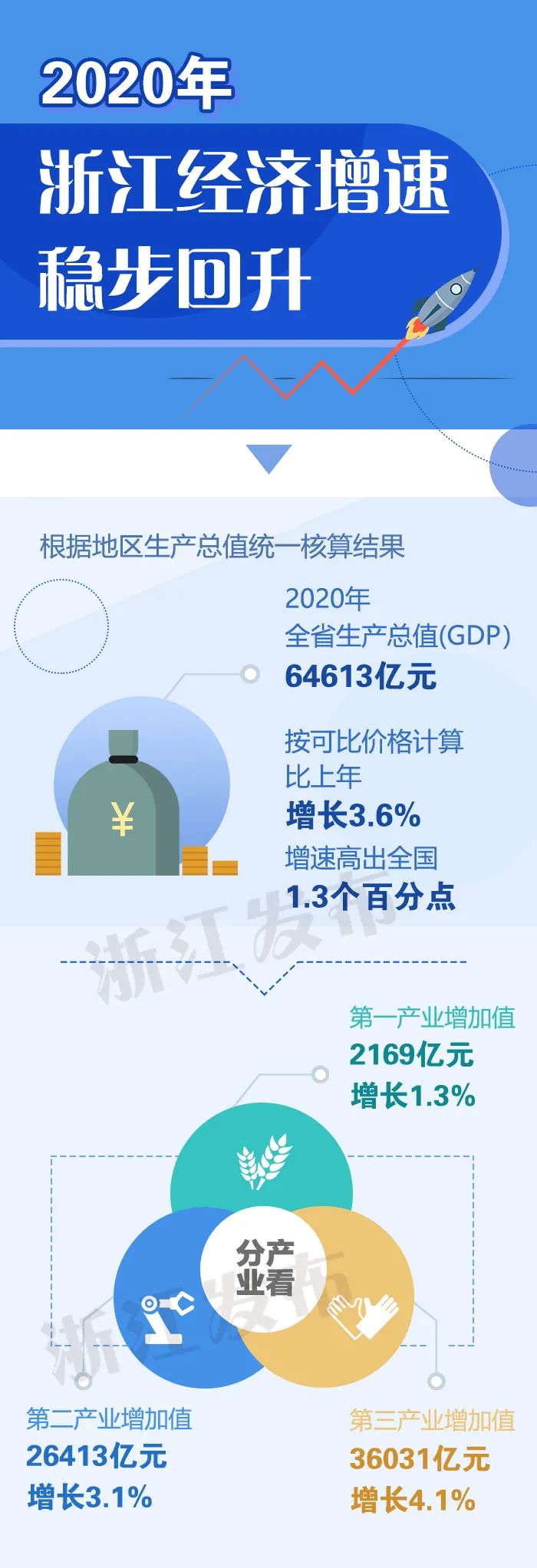 2020gdp浙江省_浙江省2020年GDP数据出来了,突破6.4万亿,稳居全国第四