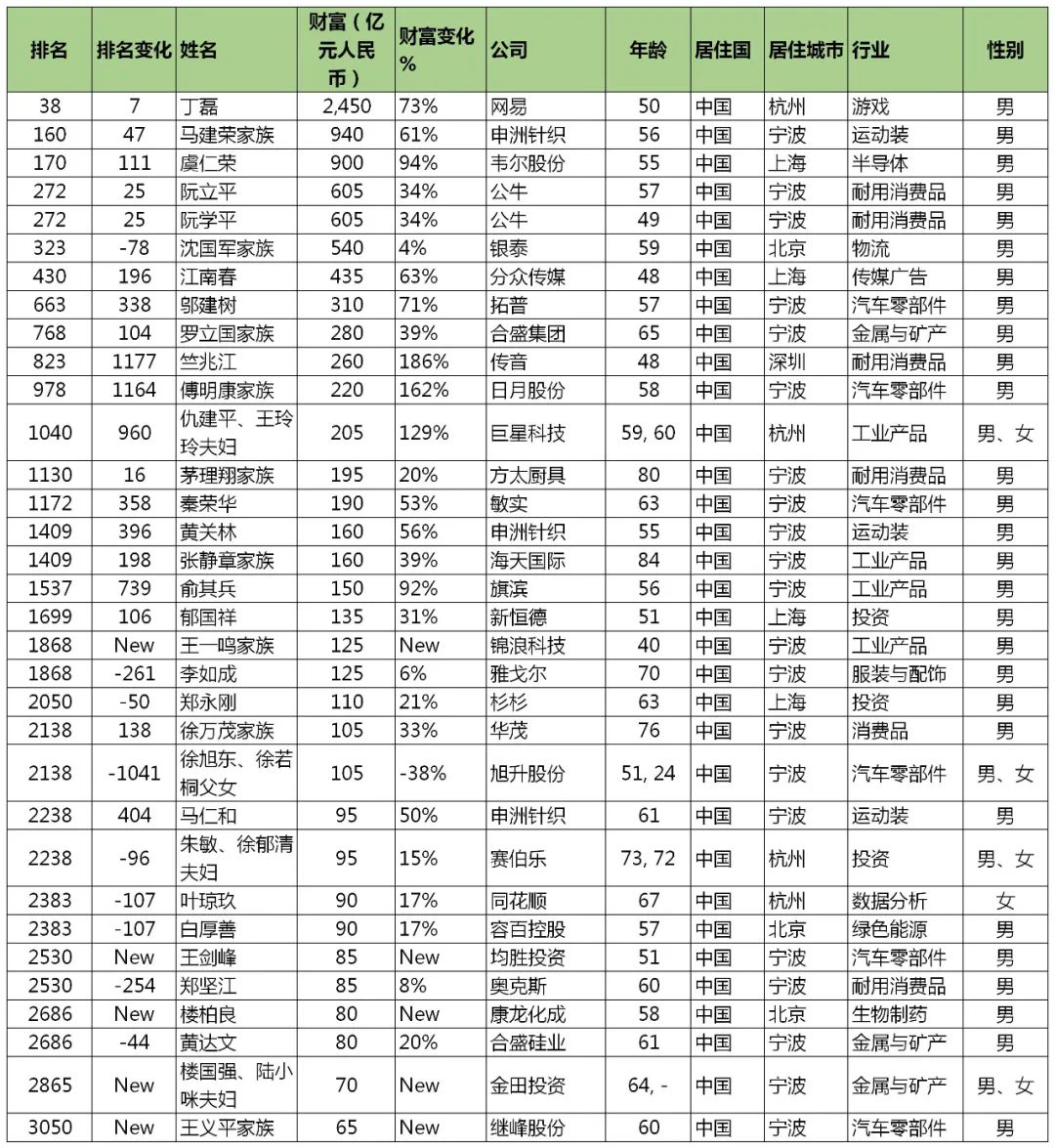 全球富豪最多的城市中北京排第一上海第二宁波呢