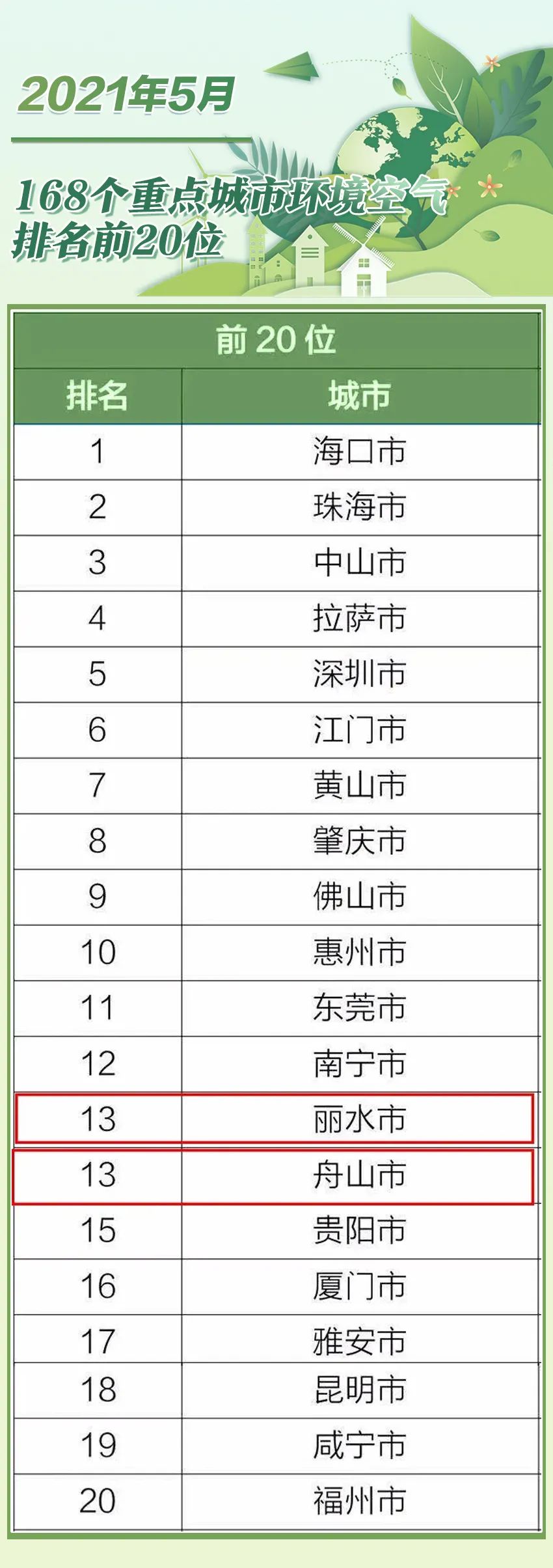 中国空气质量排行_上半年空气质量排名四川这个城市入围全国前20强