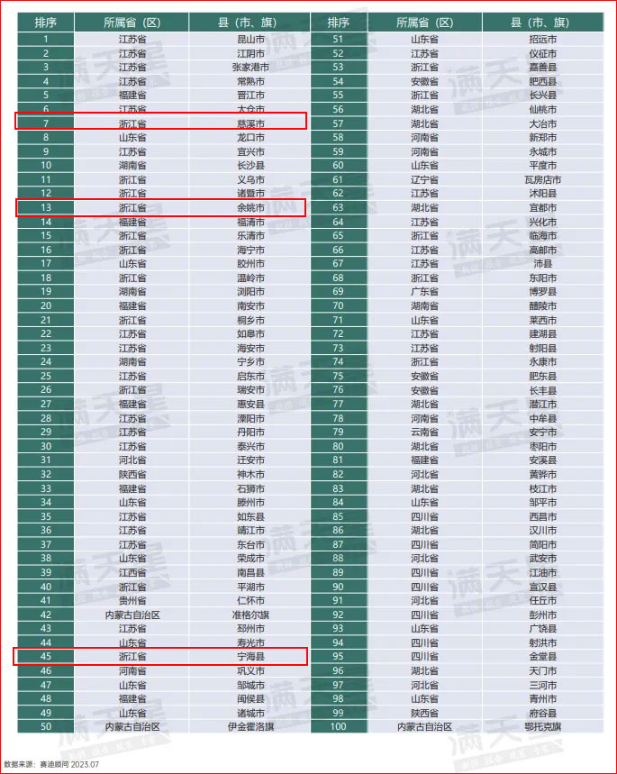 金坛经济总量_中国百强县出炉!慈溪退居第七,义乌无缘前十,浙江共16席入围