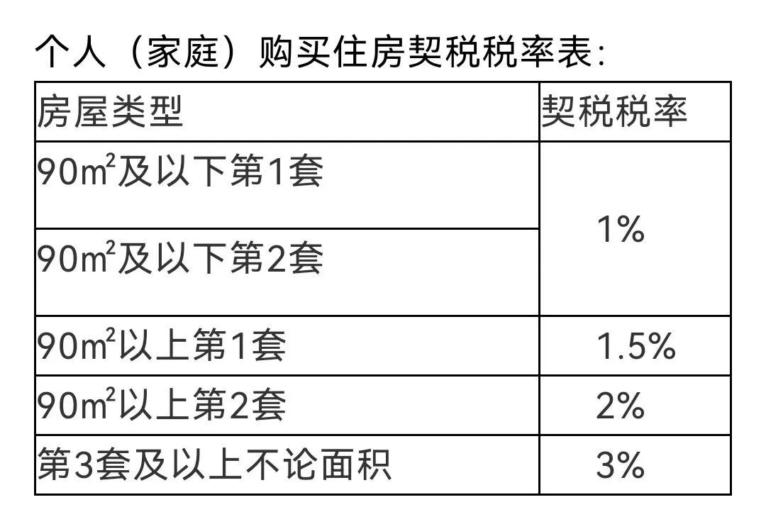 优惠契税政策有哪些_优惠契税税率_契税优惠政策